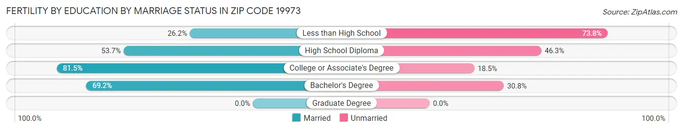 Female Fertility by Education by Marriage Status in Zip Code 19973