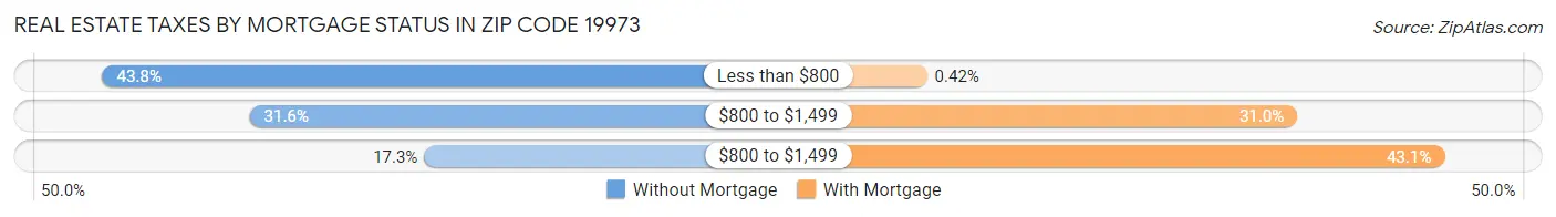 Real Estate Taxes by Mortgage Status in Zip Code 19973