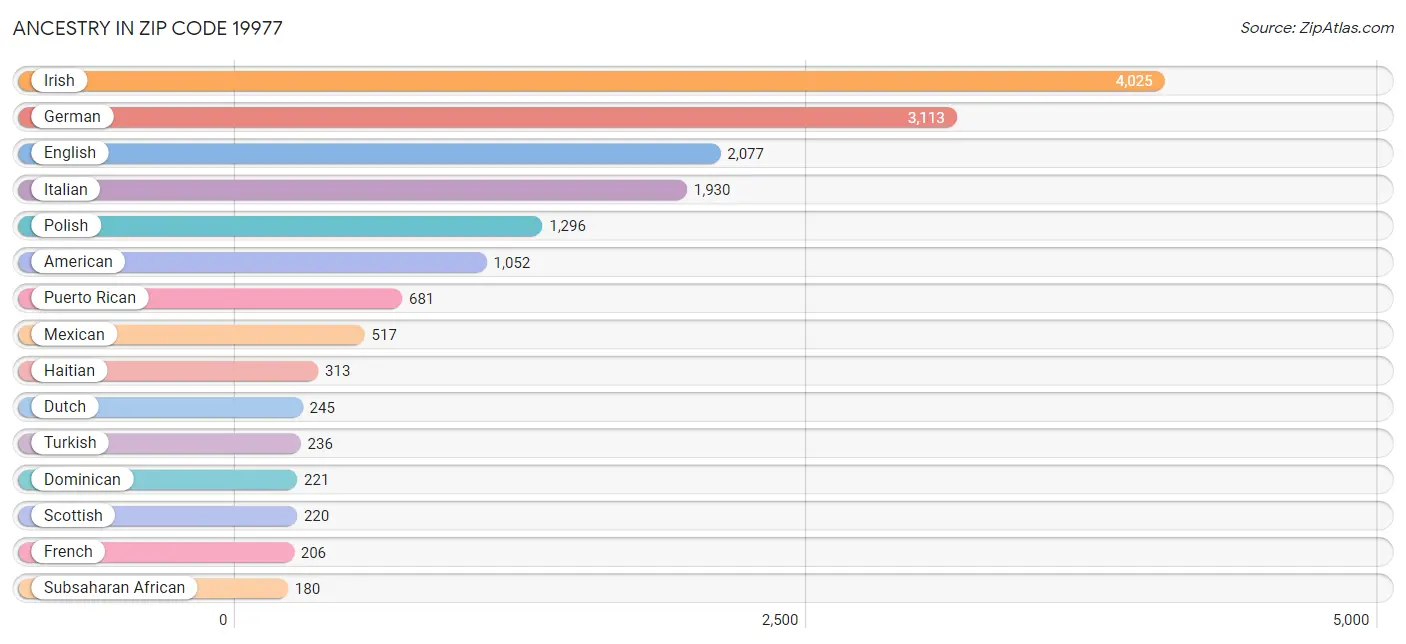 Ancestry in Zip Code 19977