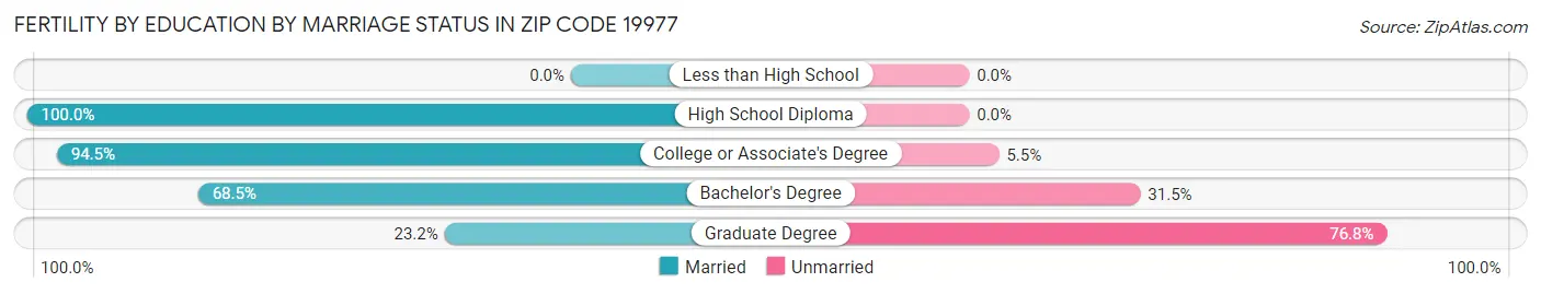 Female Fertility by Education by Marriage Status in Zip Code 19977