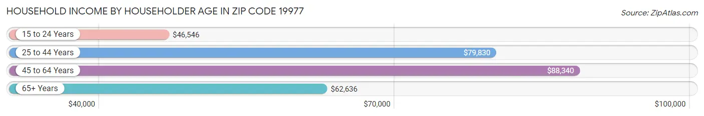 Household Income by Householder Age in Zip Code 19977