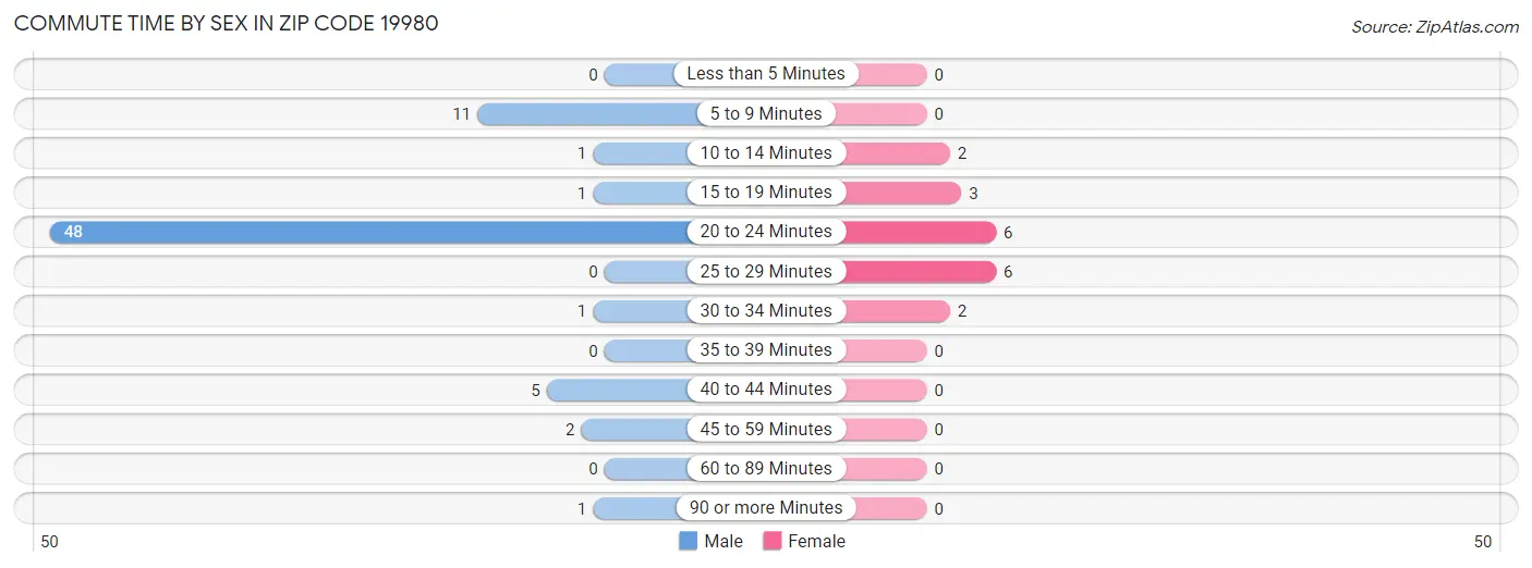 Commute Time by Sex in Zip Code 19980