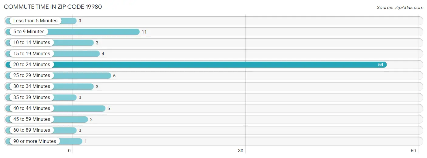 Commute Time in Zip Code 19980