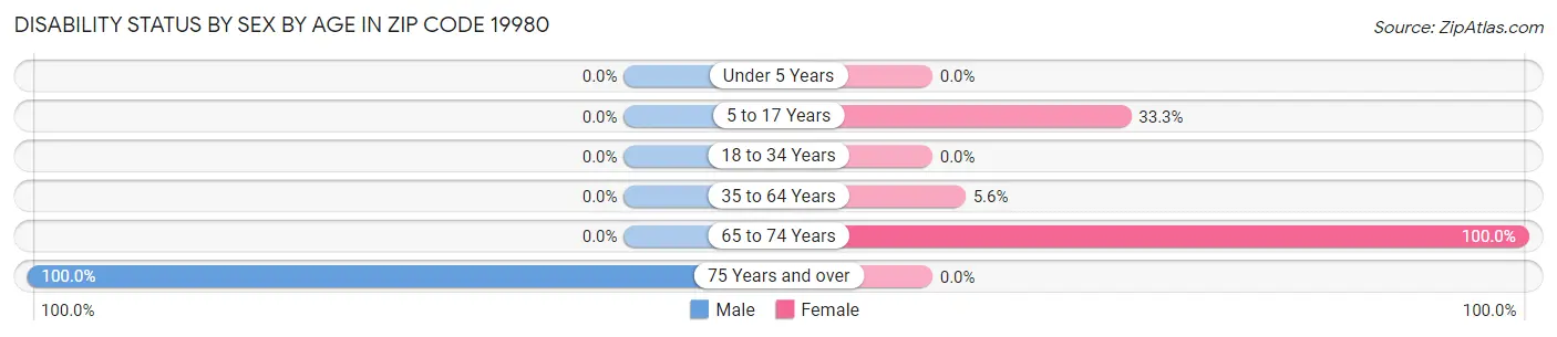 Disability Status by Sex by Age in Zip Code 19980