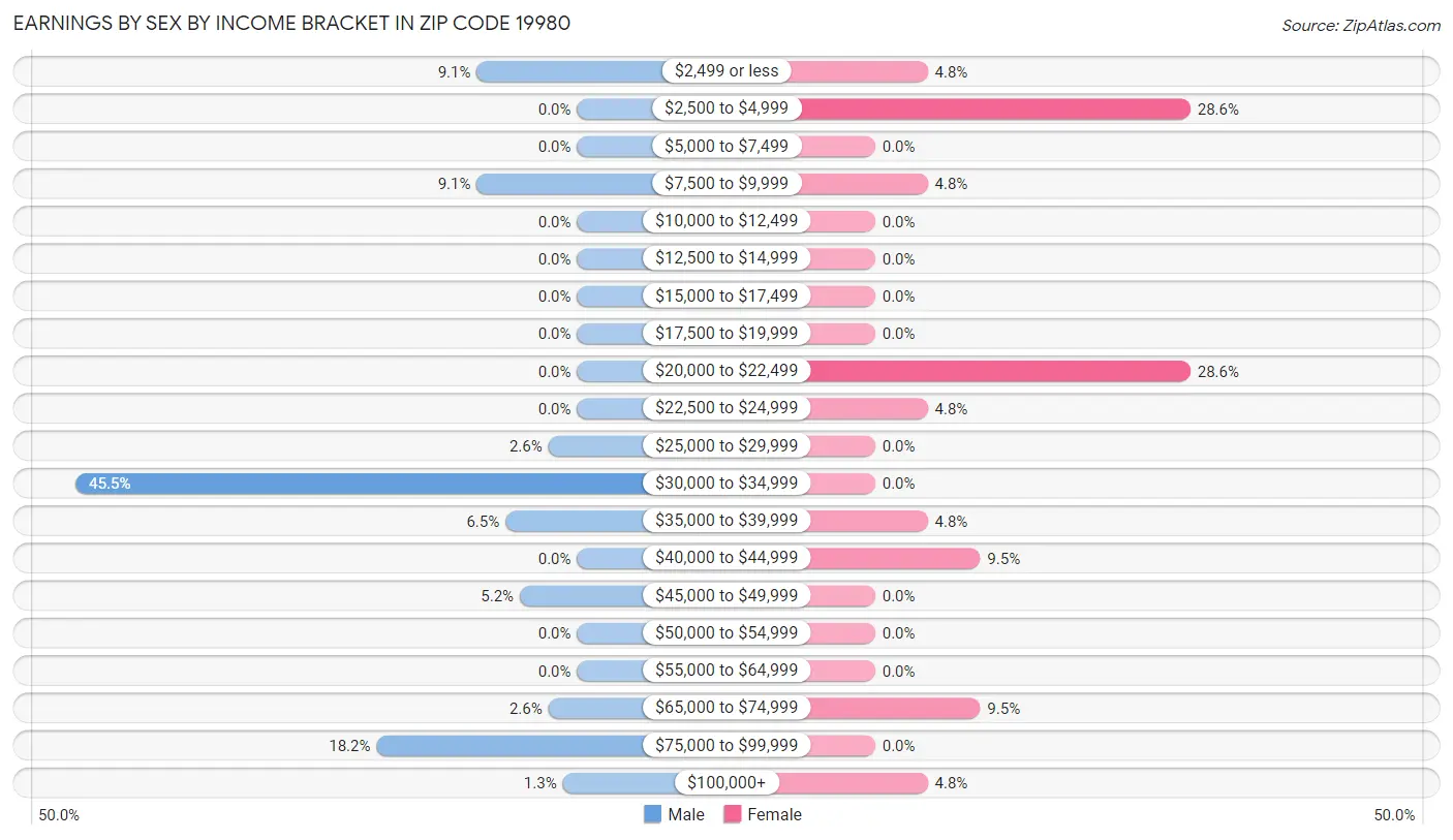 Earnings by Sex by Income Bracket in Zip Code 19980