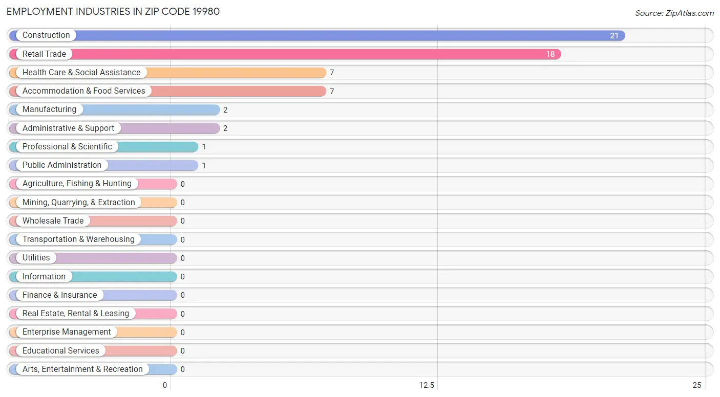 Employment Industries in Zip Code 19980