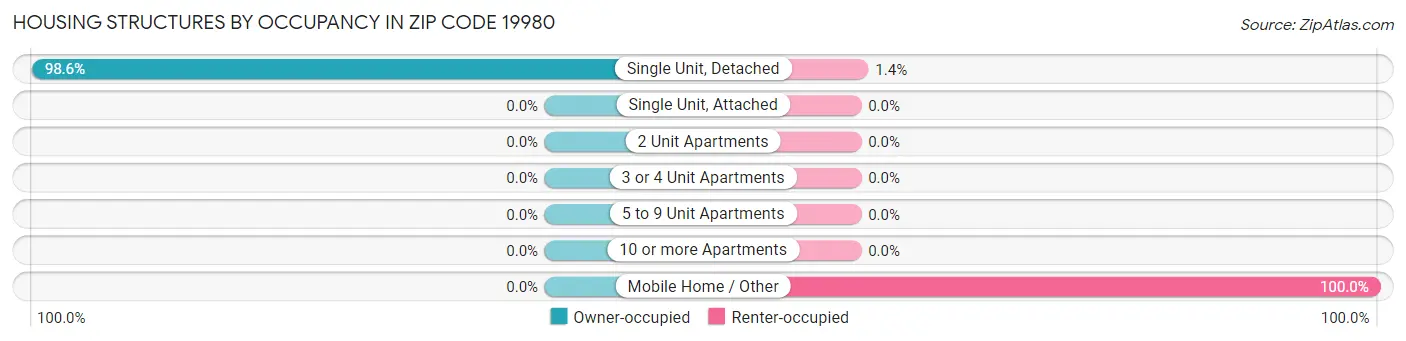 Housing Structures by Occupancy in Zip Code 19980