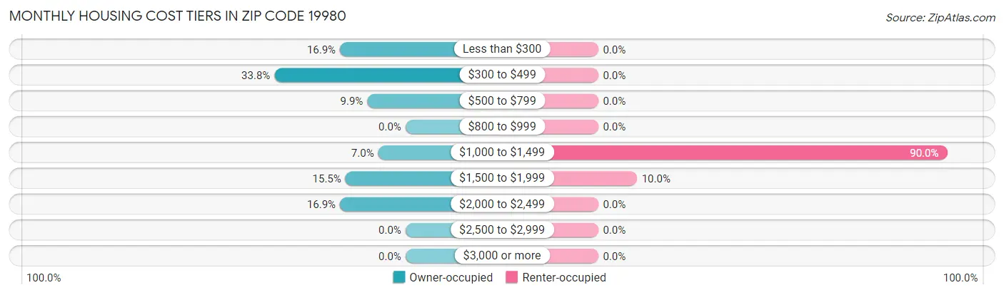 Monthly Housing Cost Tiers in Zip Code 19980