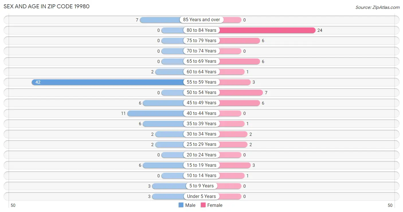 Sex and Age in Zip Code 19980