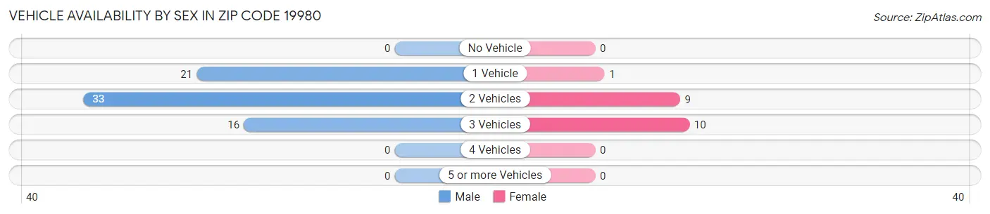 Vehicle Availability by Sex in Zip Code 19980