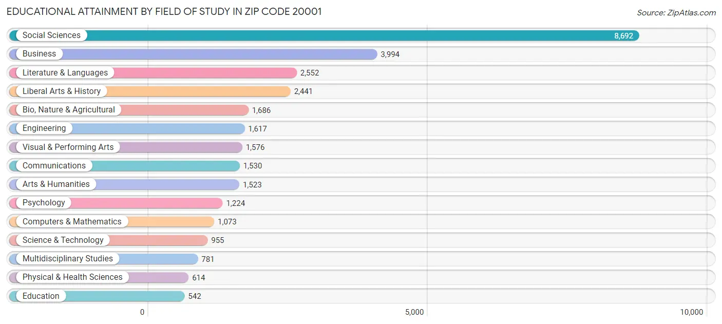 Educational Attainment by Field of Study in Zip Code 20001