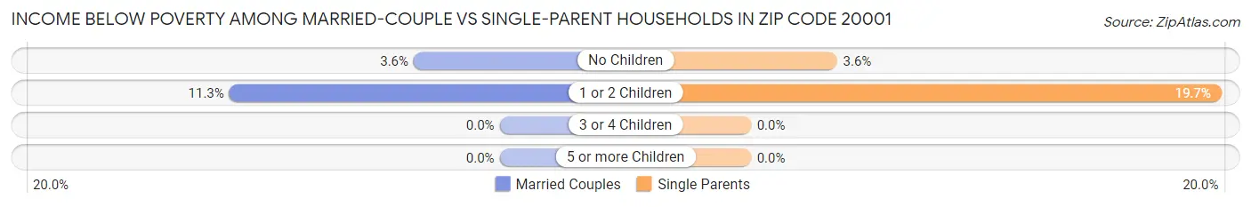 Income Below Poverty Among Married-Couple vs Single-Parent Households in Zip Code 20001