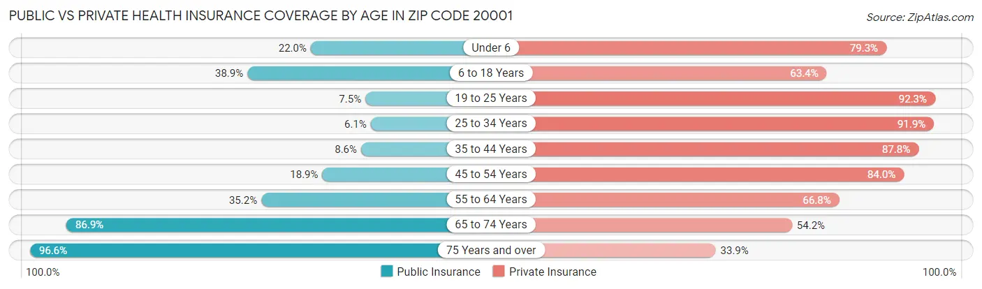 Public vs Private Health Insurance Coverage by Age in Zip Code 20001