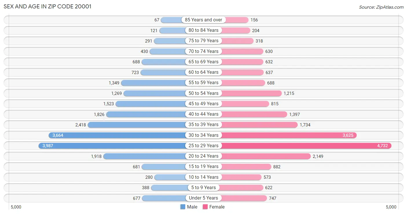 Sex and Age in Zip Code 20001