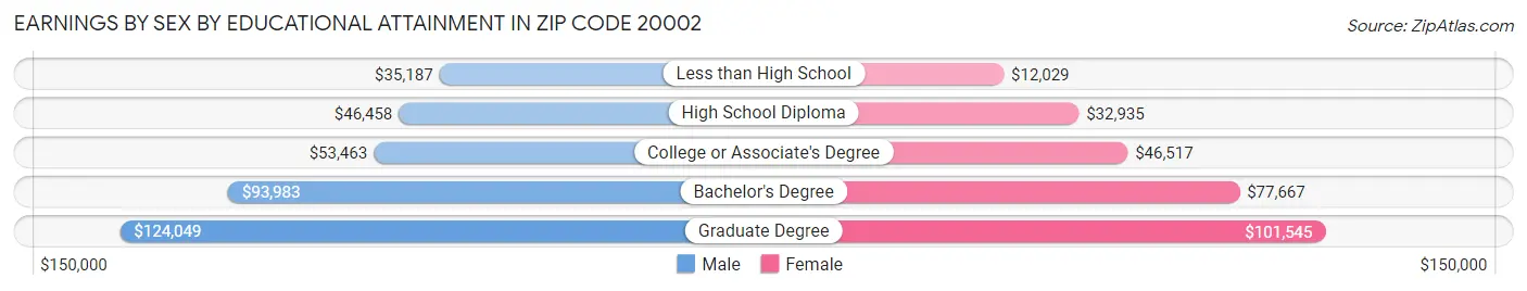 Earnings by Sex by Educational Attainment in Zip Code 20002
