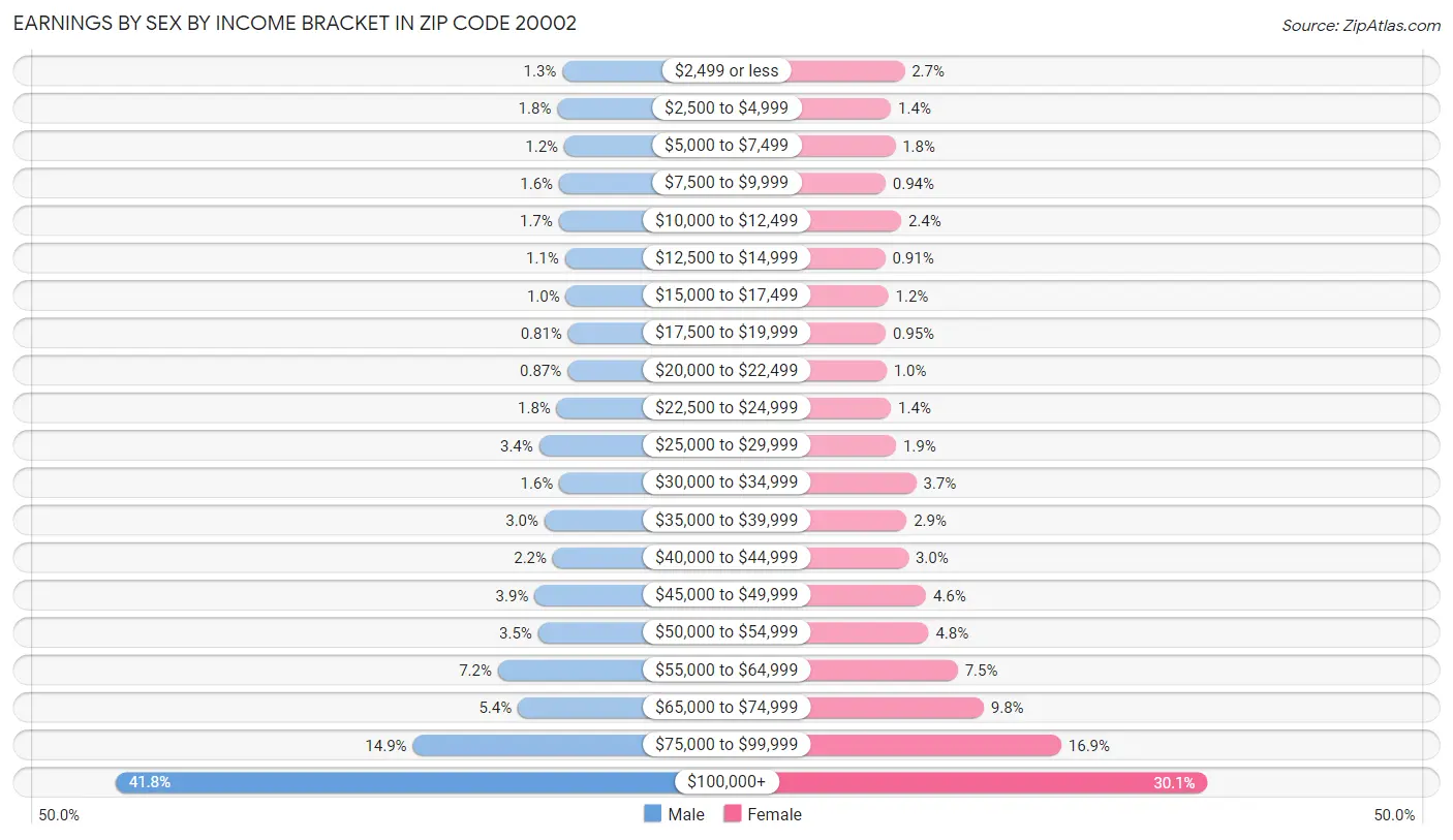 Earnings by Sex by Income Bracket in Zip Code 20002