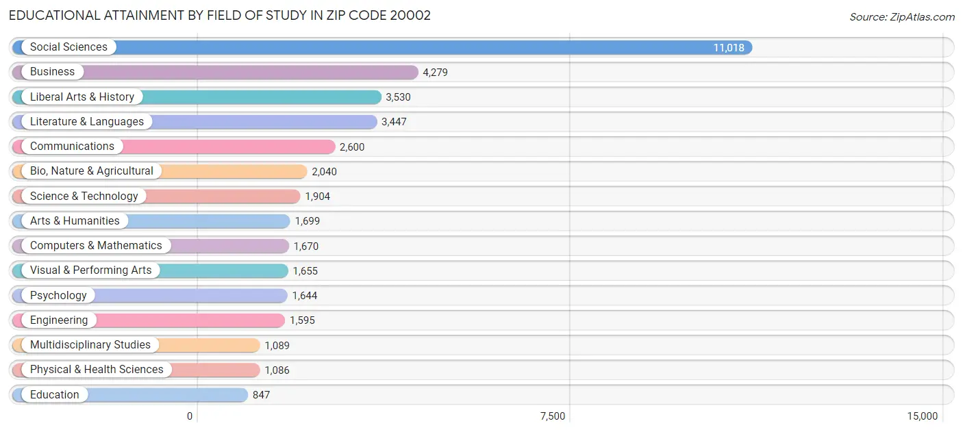 Educational Attainment by Field of Study in Zip Code 20002