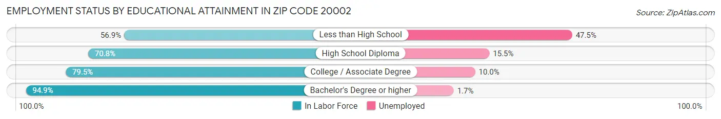 Employment Status by Educational Attainment in Zip Code 20002