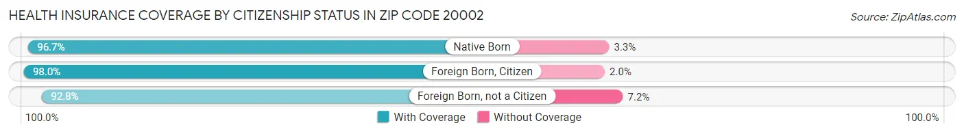 Health Insurance Coverage by Citizenship Status in Zip Code 20002