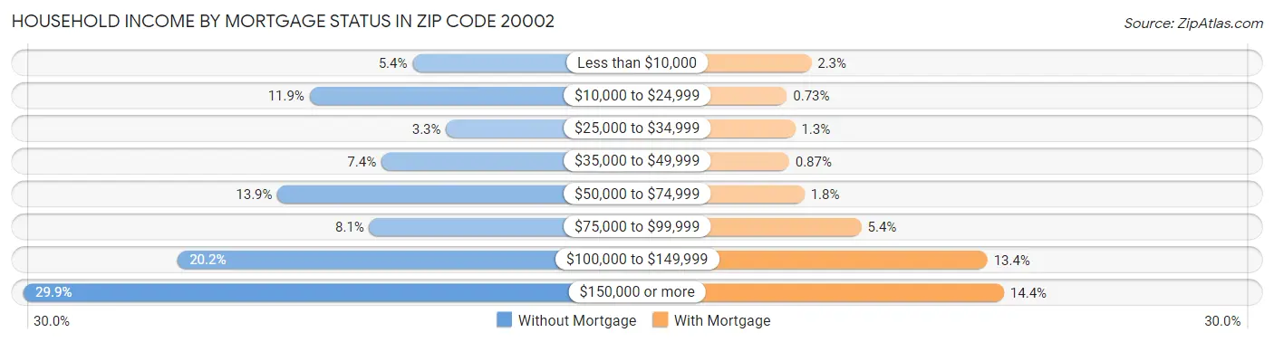 Household Income by Mortgage Status in Zip Code 20002