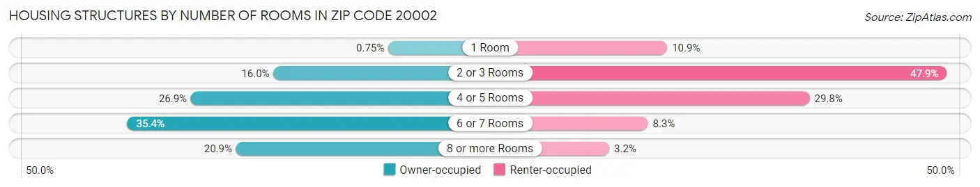 Housing Structures by Number of Rooms in Zip Code 20002