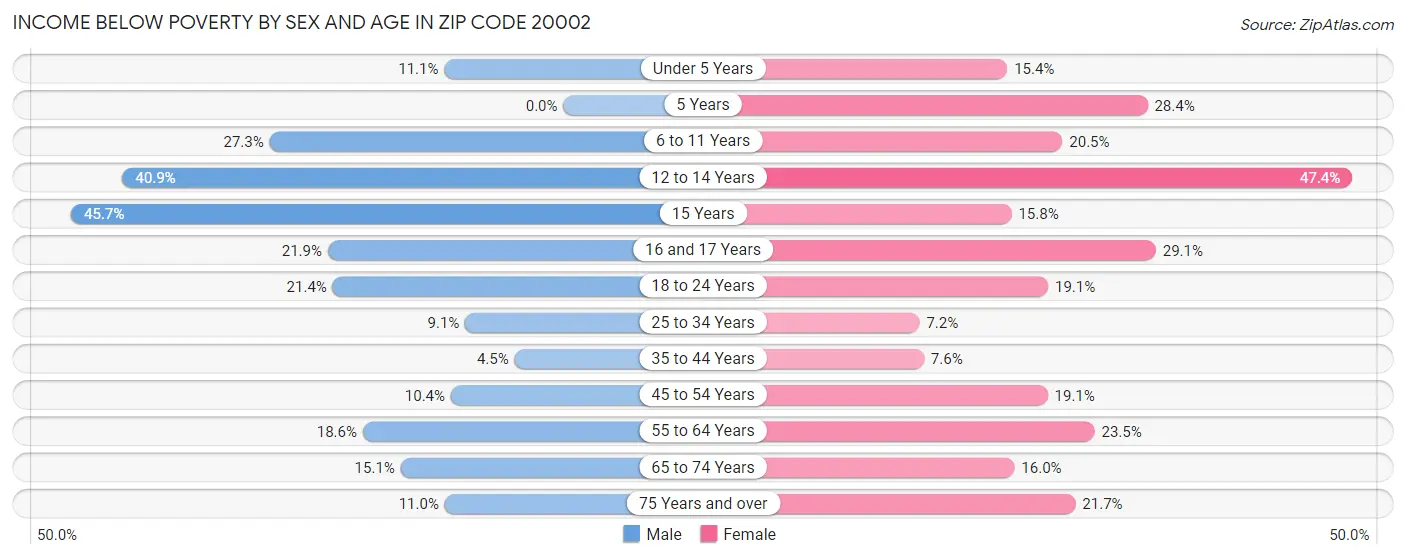 Income Below Poverty by Sex and Age in Zip Code 20002