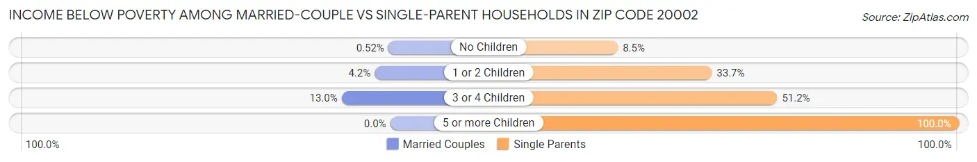 Income Below Poverty Among Married-Couple vs Single-Parent Households in Zip Code 20002