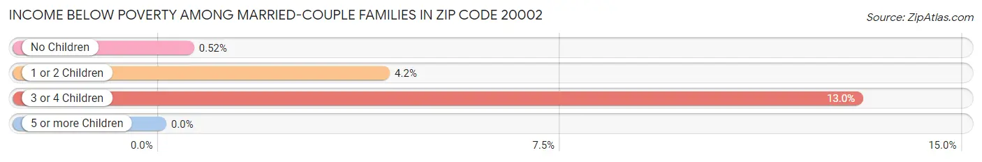 Income Below Poverty Among Married-Couple Families in Zip Code 20002