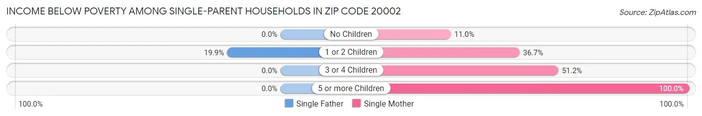 Income Below Poverty Among Single-Parent Households in Zip Code 20002