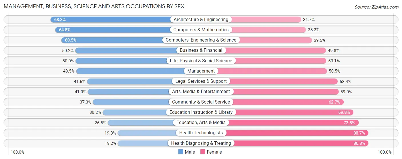 Management, Business, Science and Arts Occupations by Sex in Zip Code 20002