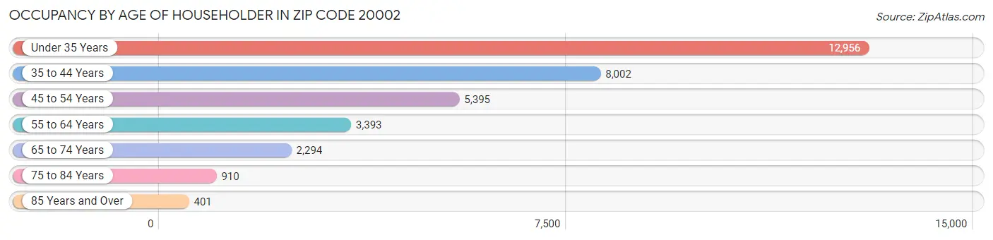 Occupancy by Age of Householder in Zip Code 20002