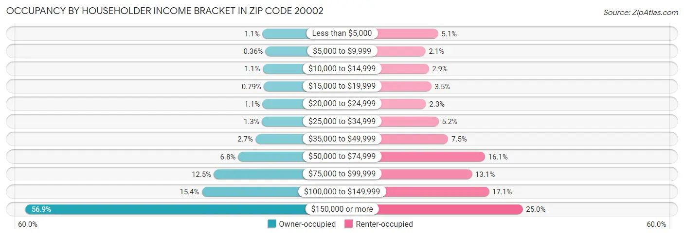 Occupancy by Householder Income Bracket in Zip Code 20002