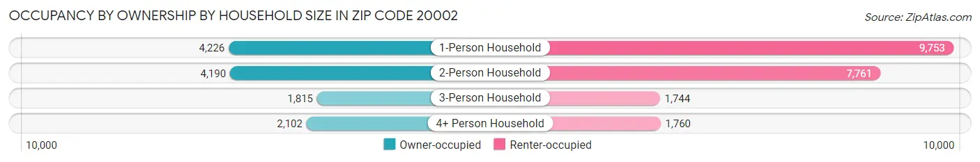 Occupancy by Ownership by Household Size in Zip Code 20002