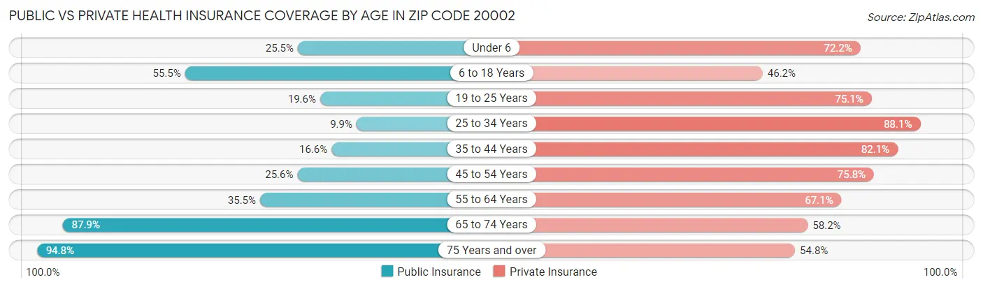 Public vs Private Health Insurance Coverage by Age in Zip Code 20002