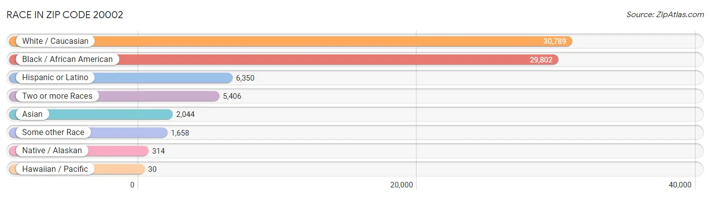 Race in Zip Code 20002