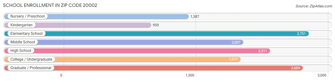 School Enrollment in Zip Code 20002