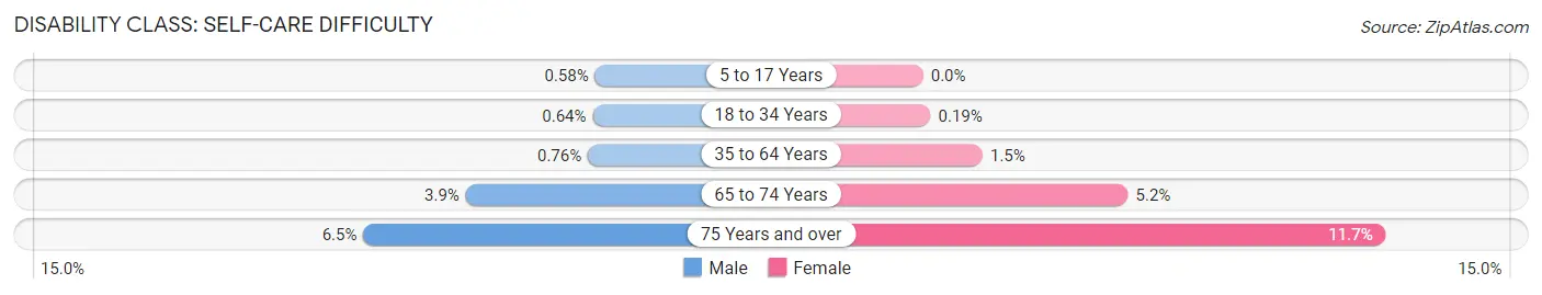 Disability in Zip Code 20002: <span>Self-Care Difficulty</span>