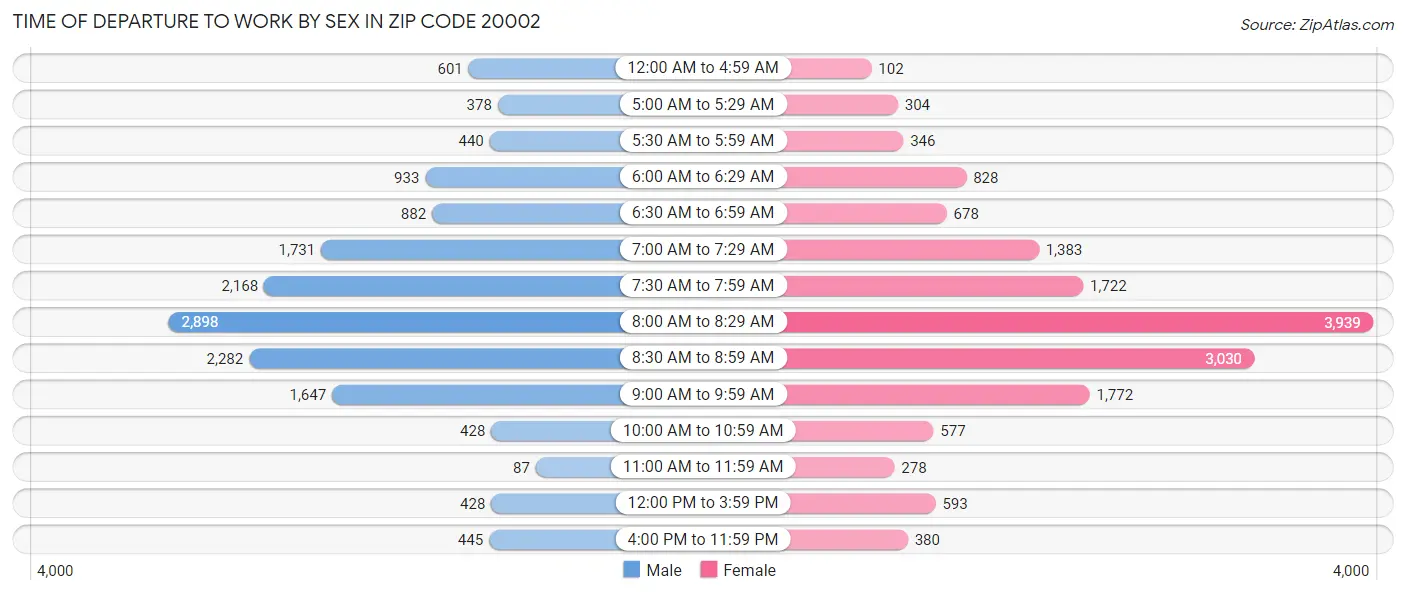 Time of Departure to Work by Sex in Zip Code 20002