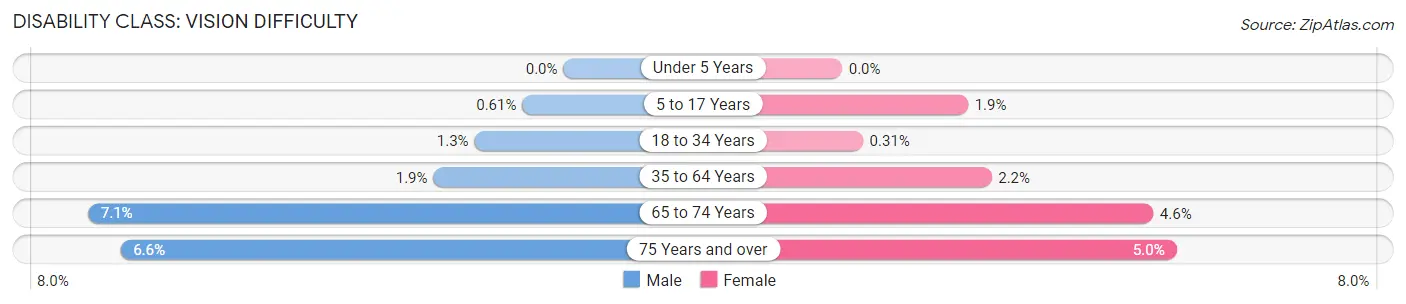 Disability in Zip Code 20002: <span>Vision Difficulty</span>