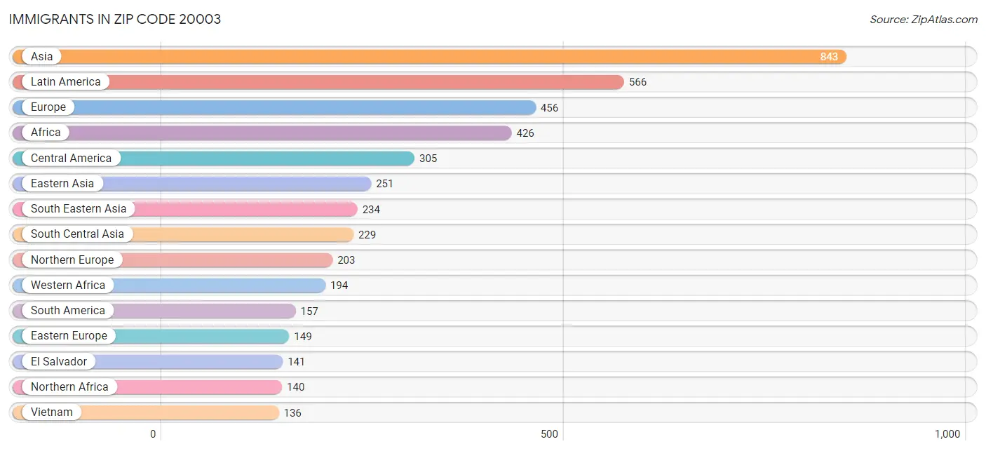 Immigrants in Zip Code 20003