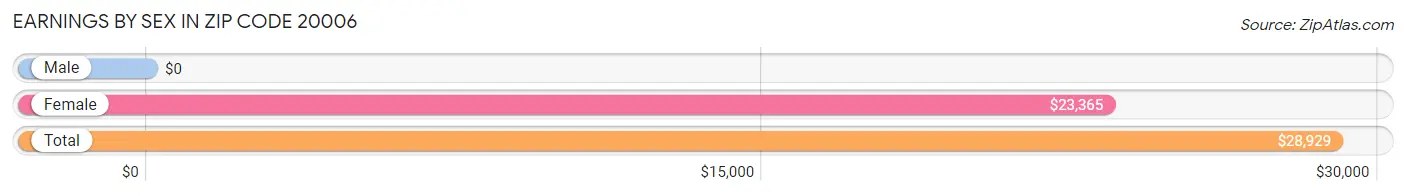 Earnings by Sex in Zip Code 20006