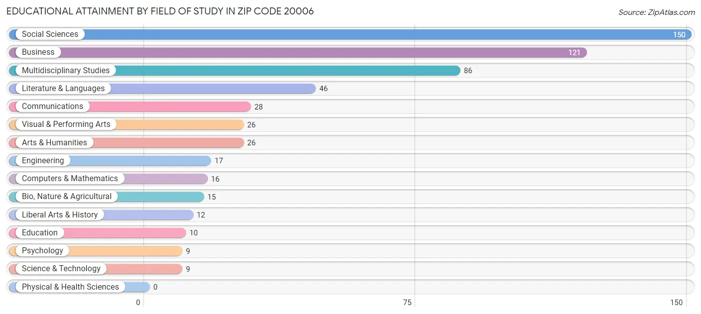 Educational Attainment by Field of Study in Zip Code 20006