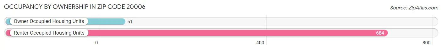Occupancy by Ownership in Zip Code 20006