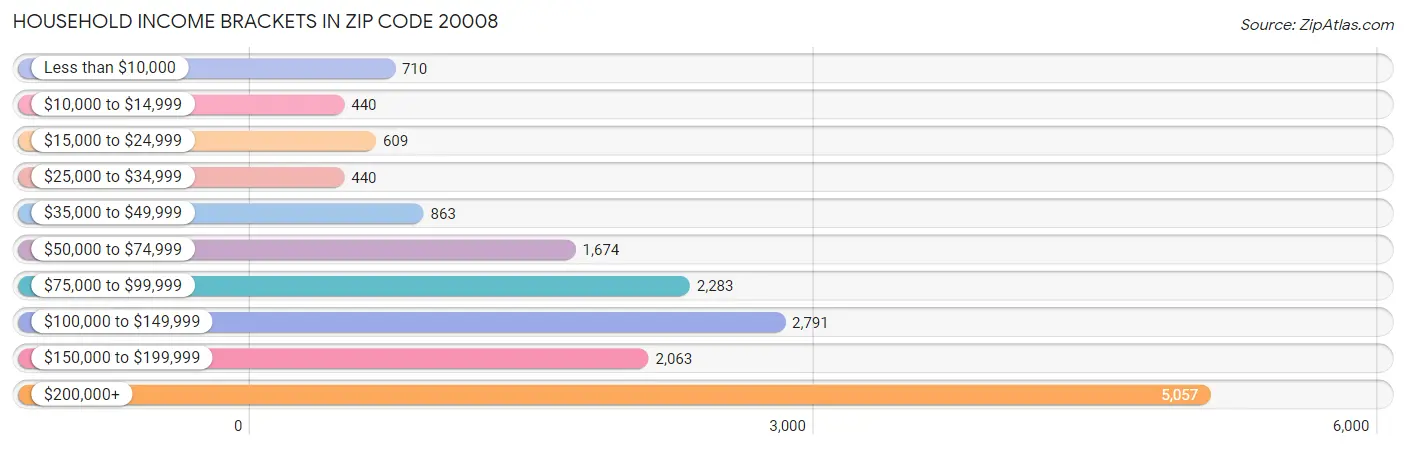 Household Income Brackets in Zip Code 20008