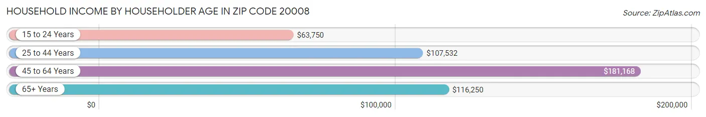 Household Income by Householder Age in Zip Code 20008