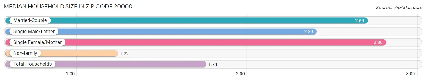 Median Household Size in Zip Code 20008