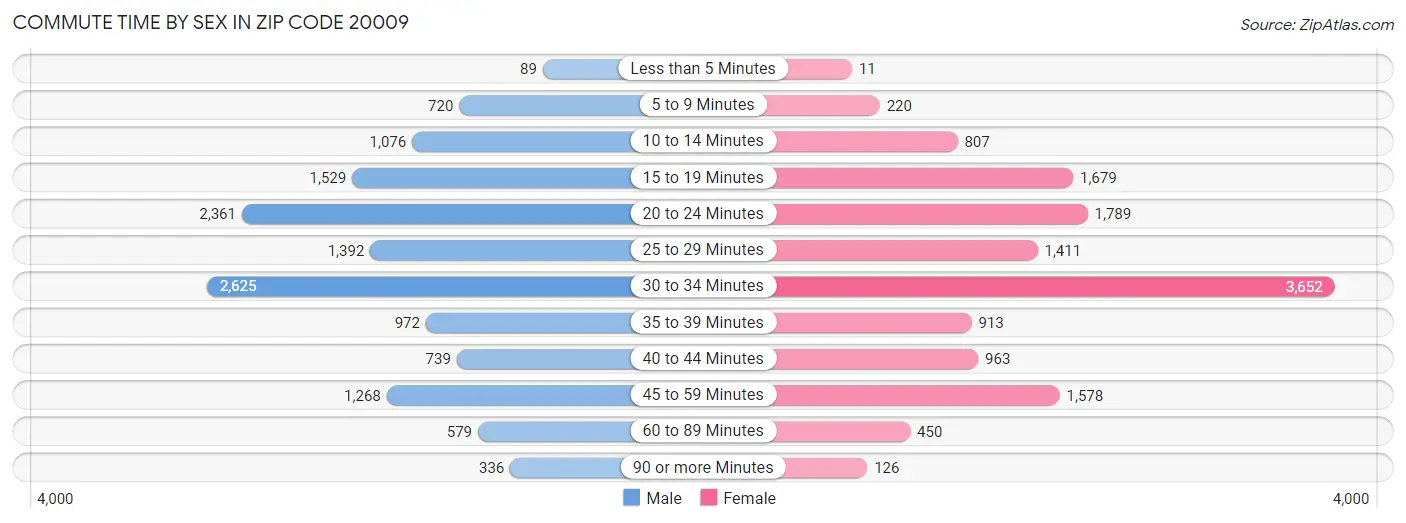 Commute Time by Sex in Zip Code 20009