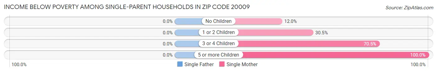 Income Below Poverty Among Single-Parent Households in Zip Code 20009