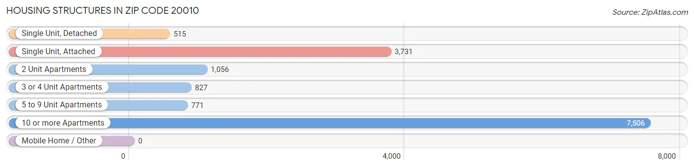 Housing Structures in Zip Code 20010