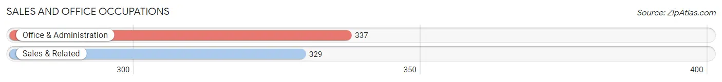 Sales and Office Occupations in Zip Code 20015